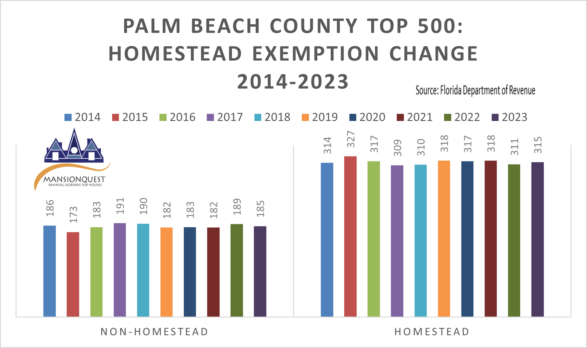 MansionQuest TOP 500 Houses in Palm Beach County